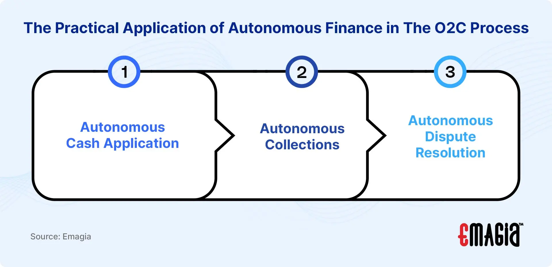 The Practical Application of Autonomous Finance in The O2C Process