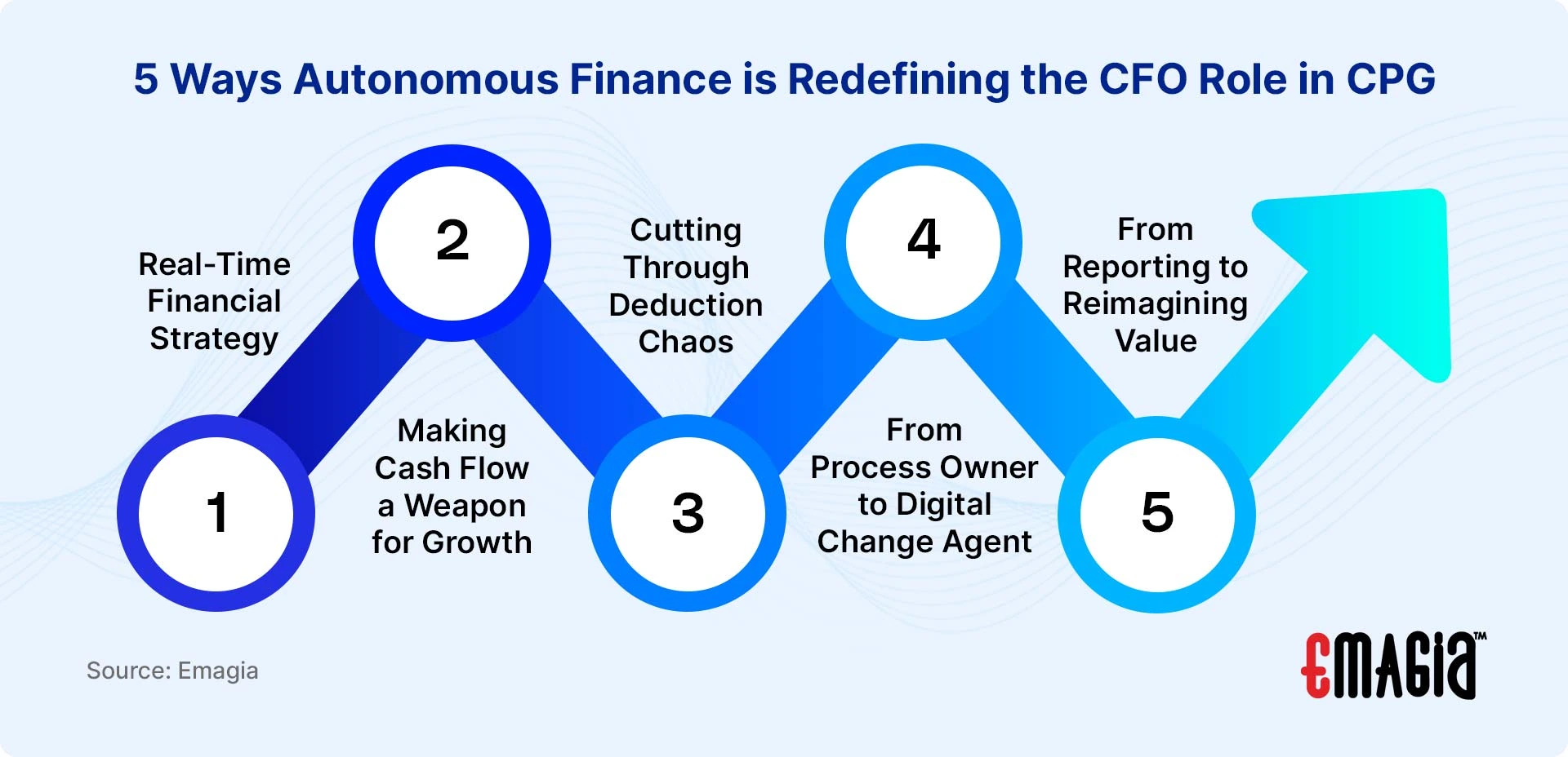 5 Ways Autonomous Finance is Redefining the CFO Role in CPG