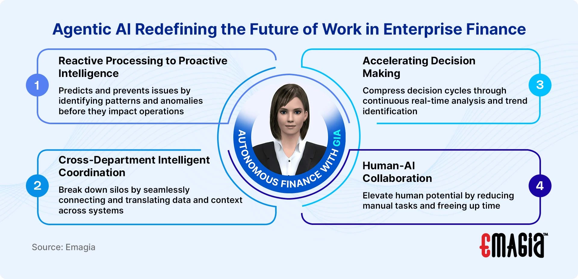 Agentic AI Redefining the Future of Work in Enterprise Finance