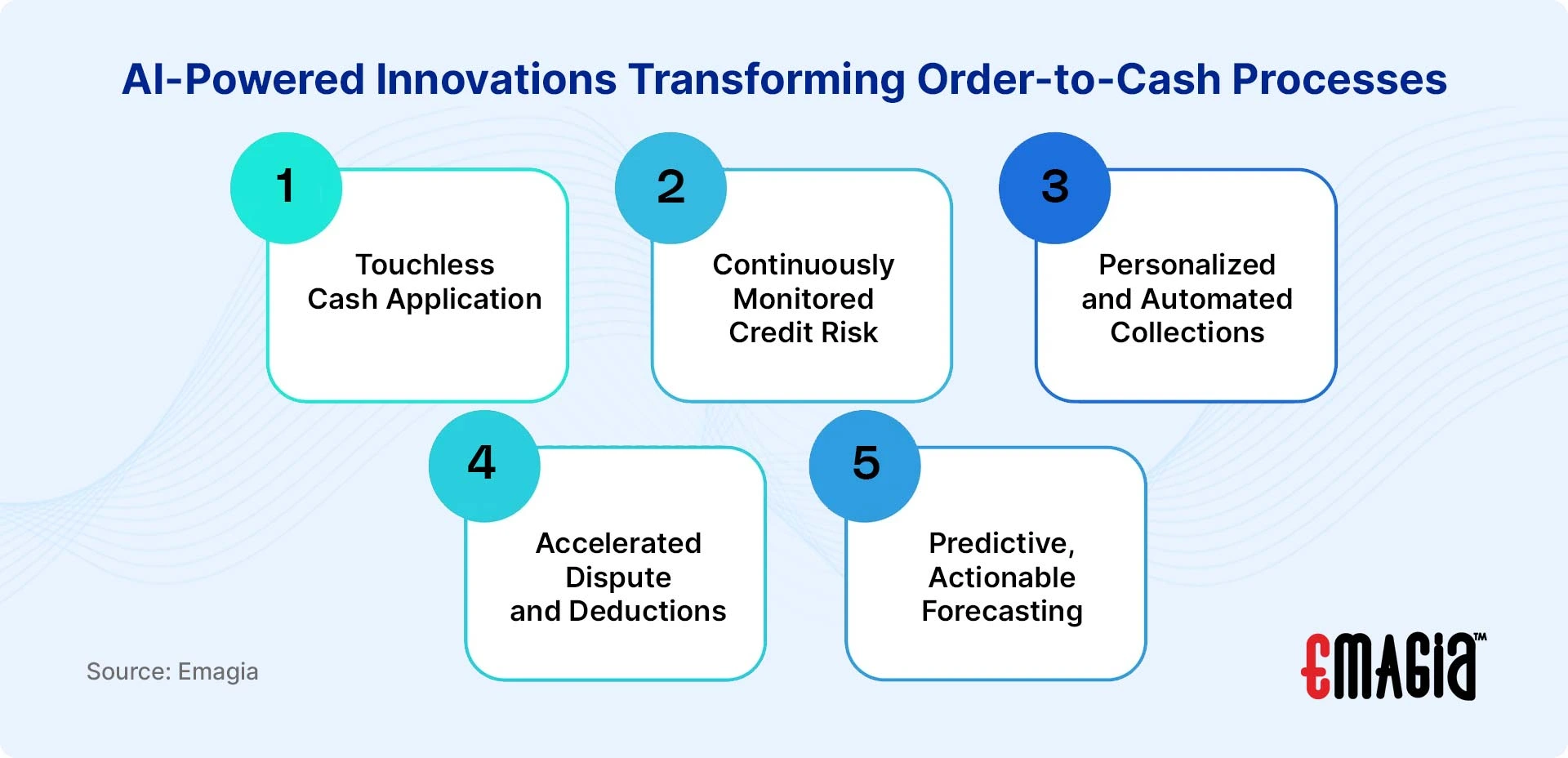 AI-Powered Innovations Transforming Order-to-Cash Processes