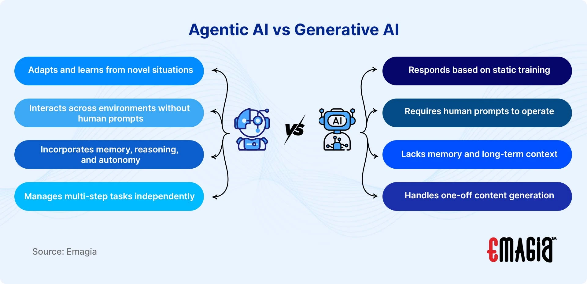 Agentic AI vs Generative AI