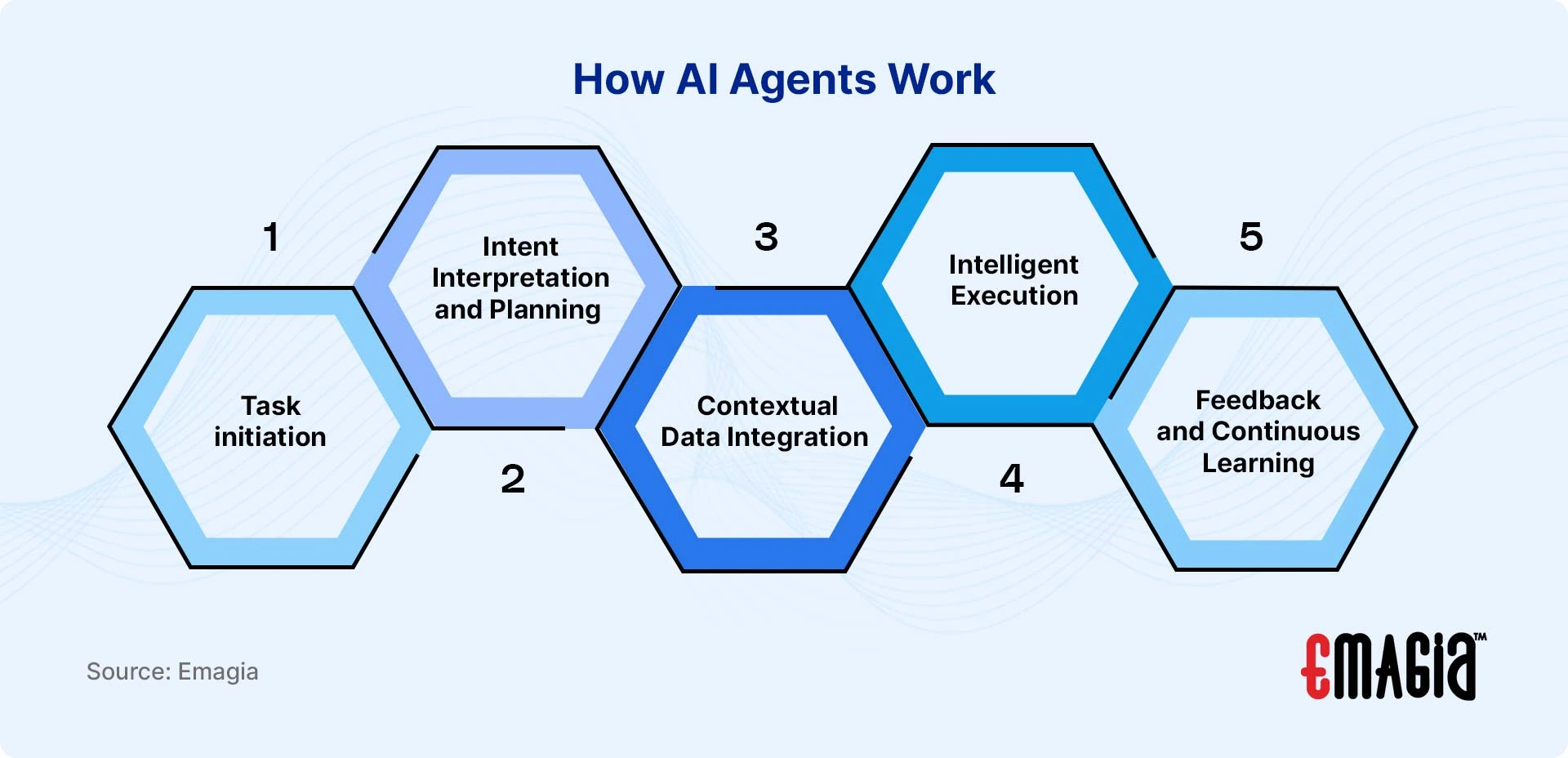 How AI Agents Work