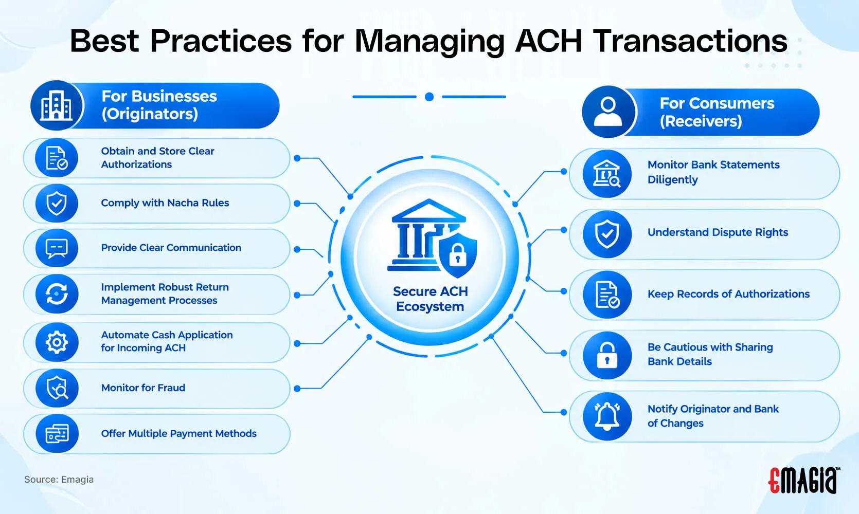 Best Practices for Managing ACH Transactions