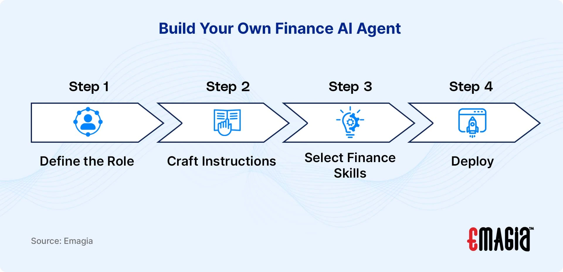 Build Your Own Finance AI Agent