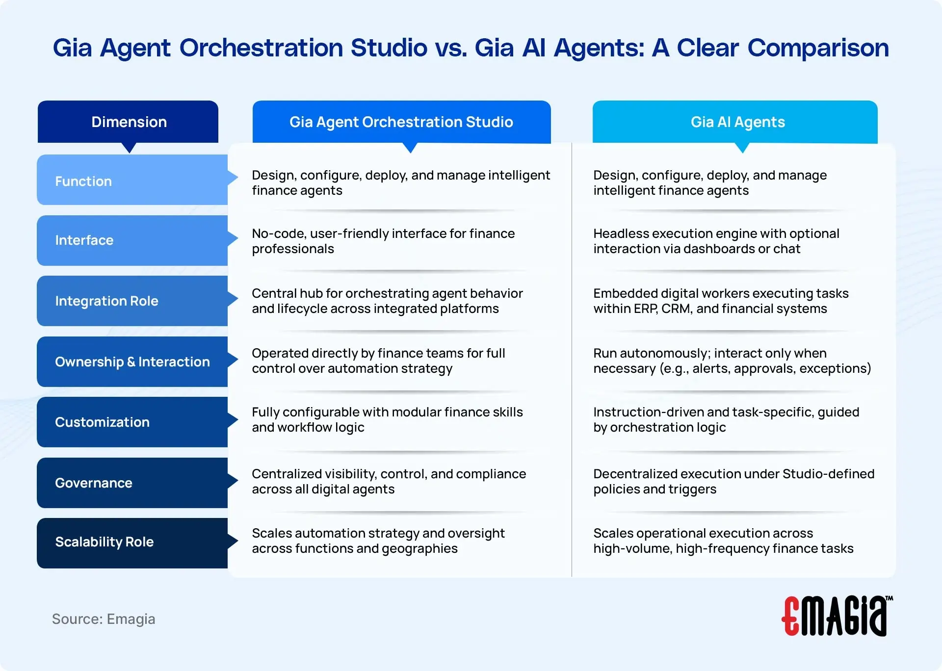 Gia Agent Orchestration Studio vs. Gia AI Agents: A Clear Comparison