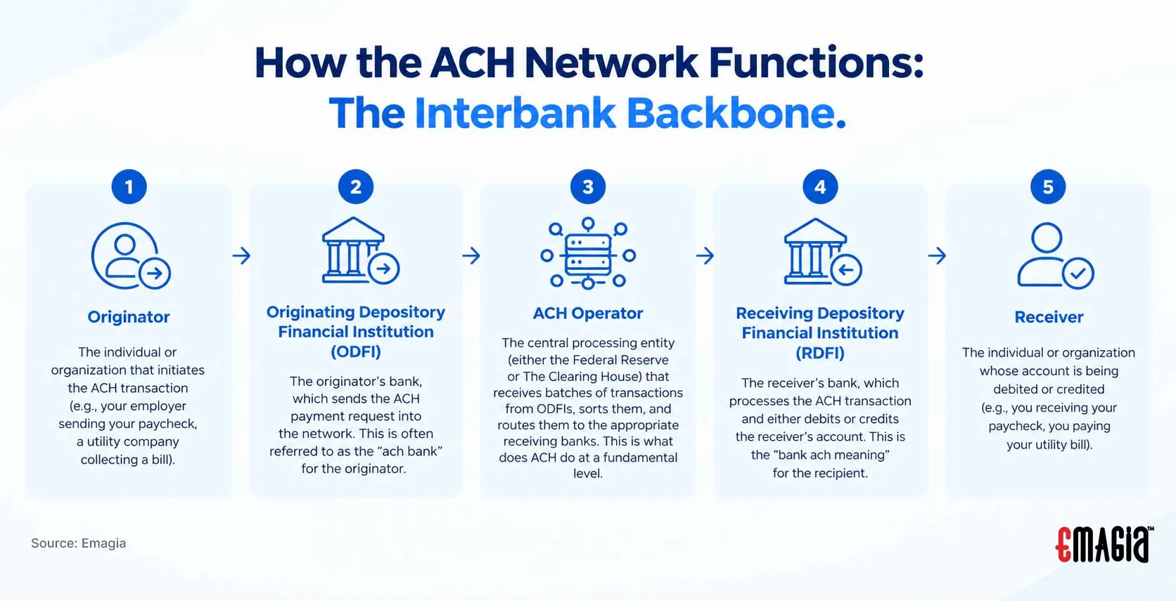 How the ACH Network Functions: The Interbank Backbone.
