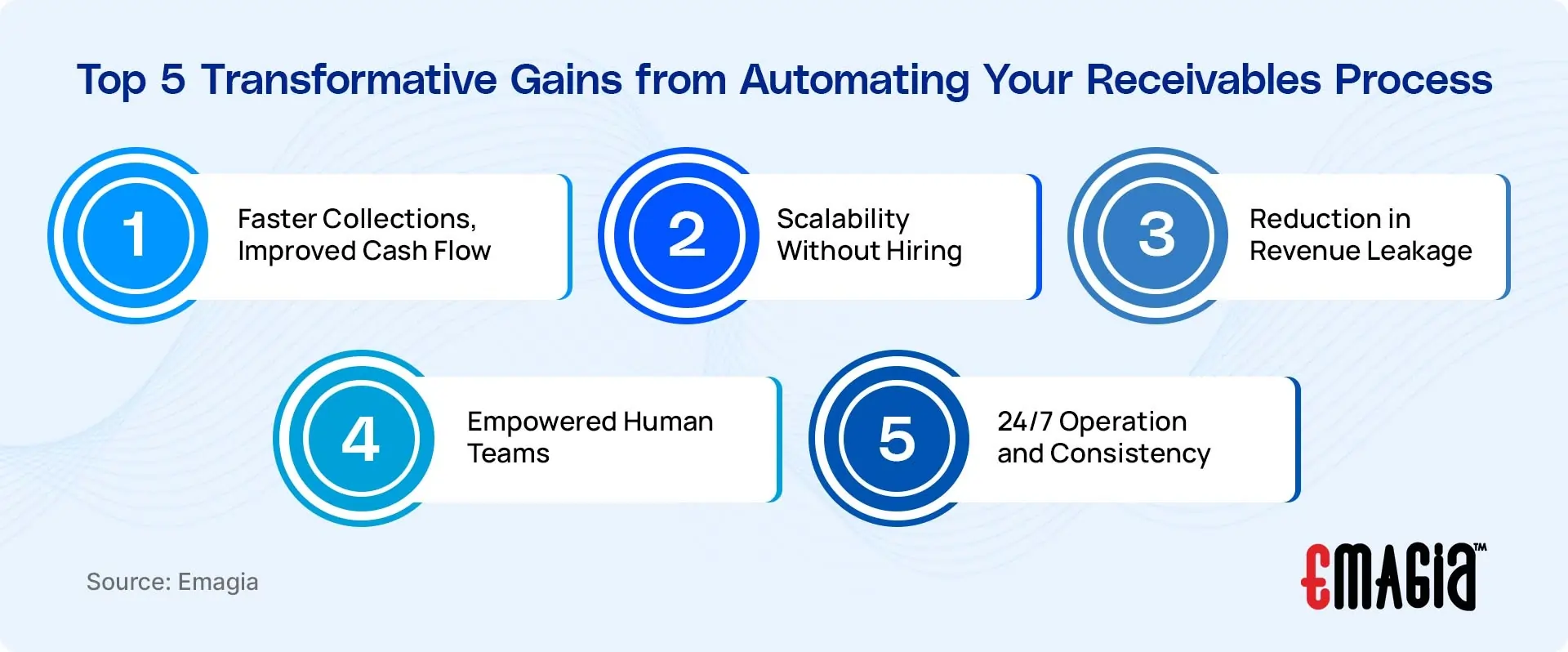 Top 5 Transformative Gains from Automating Your Receivables Process