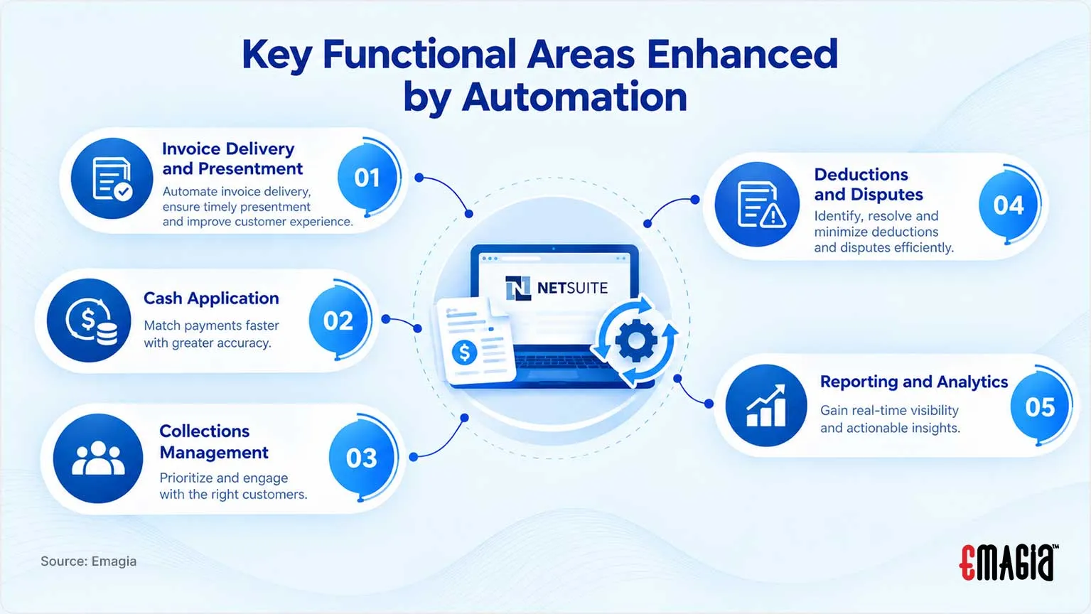 Key Functional Areas Enhanced by Automation