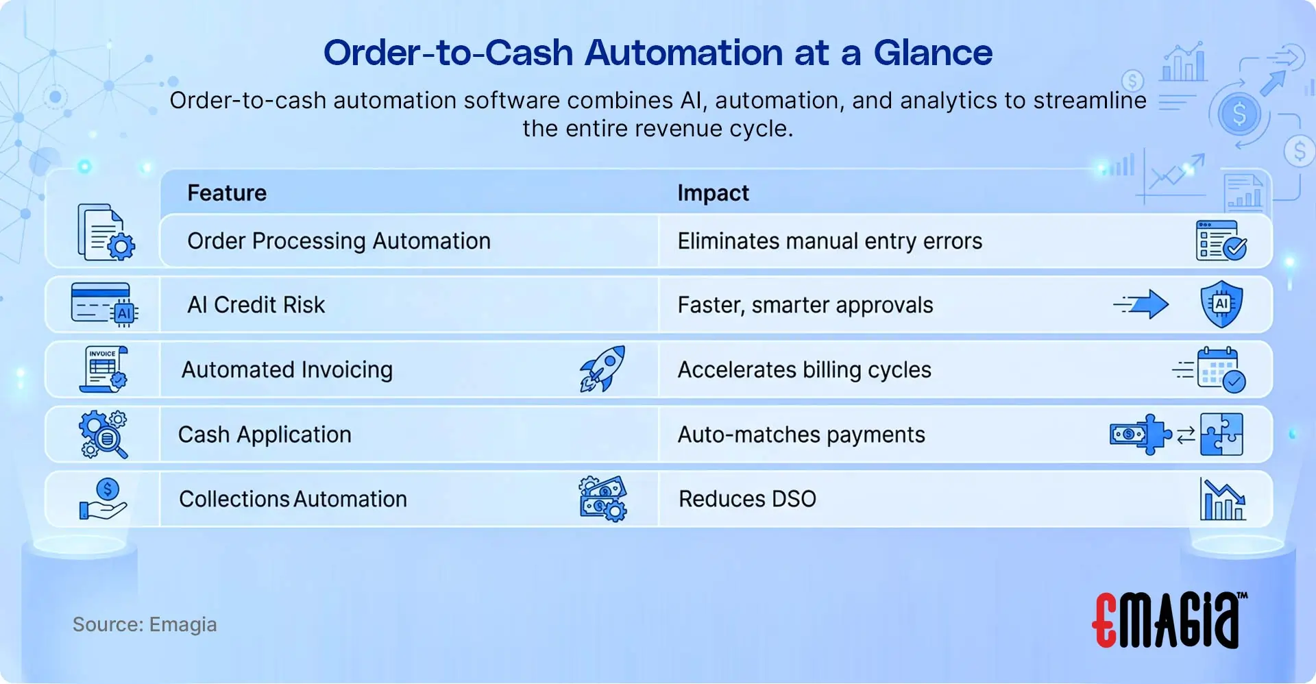 Order-to-cash automation workflow for enterprises using AI-driven autonomous finance systems