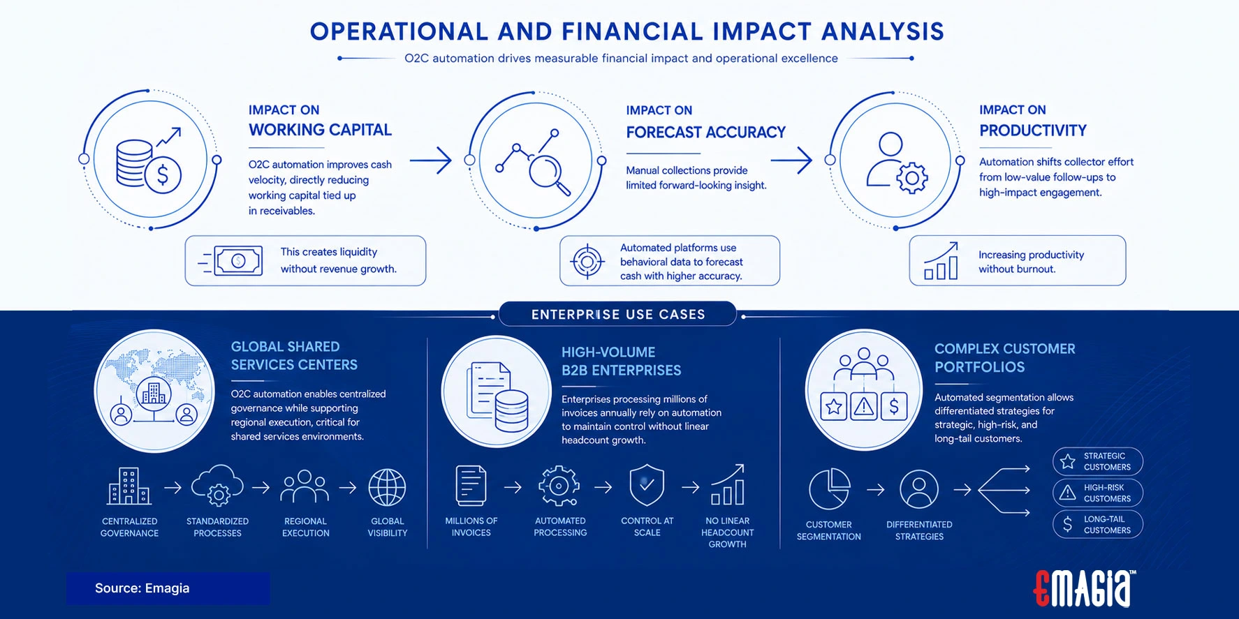 operational and financial impact analysis