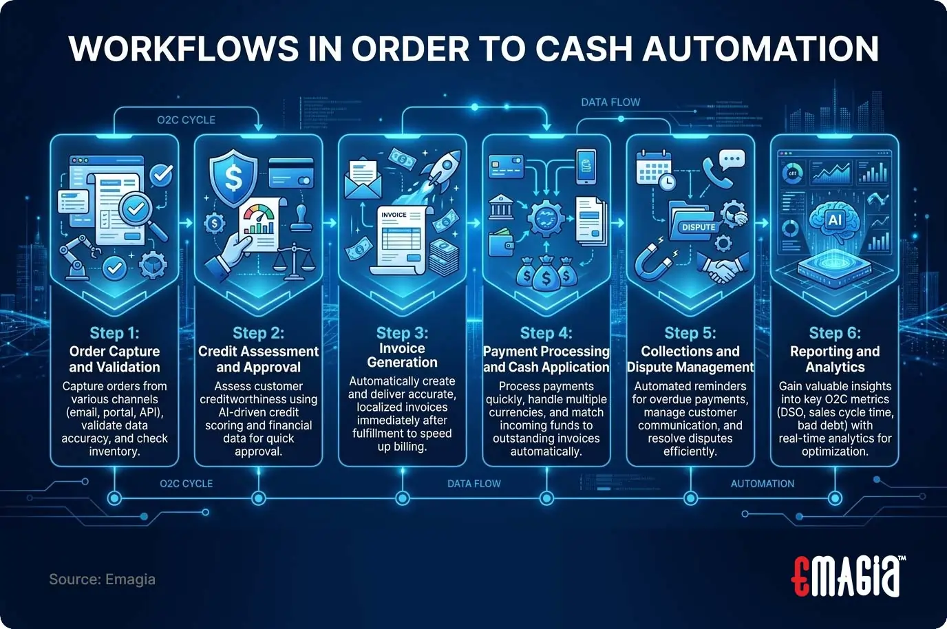Order-to-cash automation workflow including order validation, invoicing, cash application, and collections
