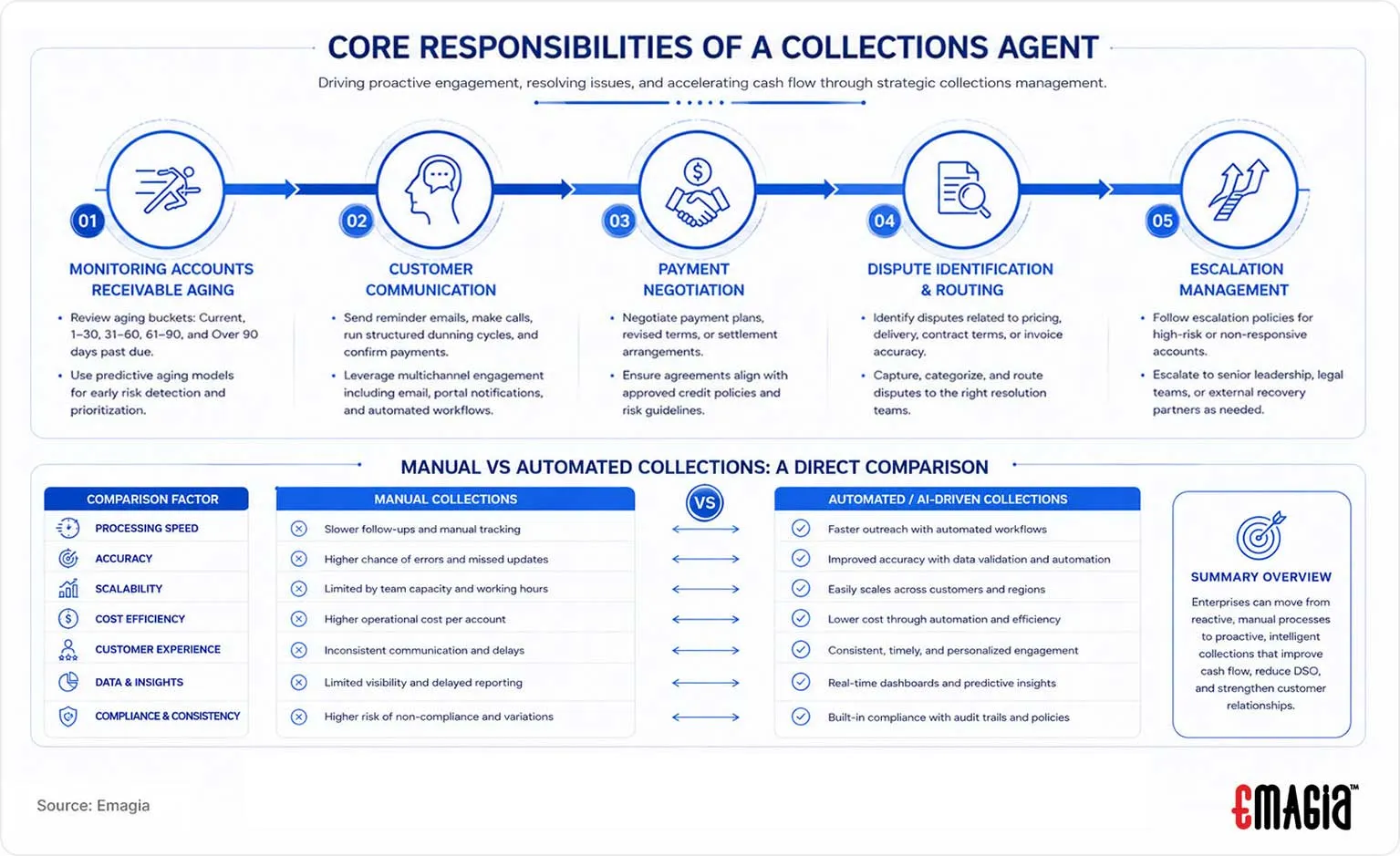 Core Responsibilities of a Collections Agen