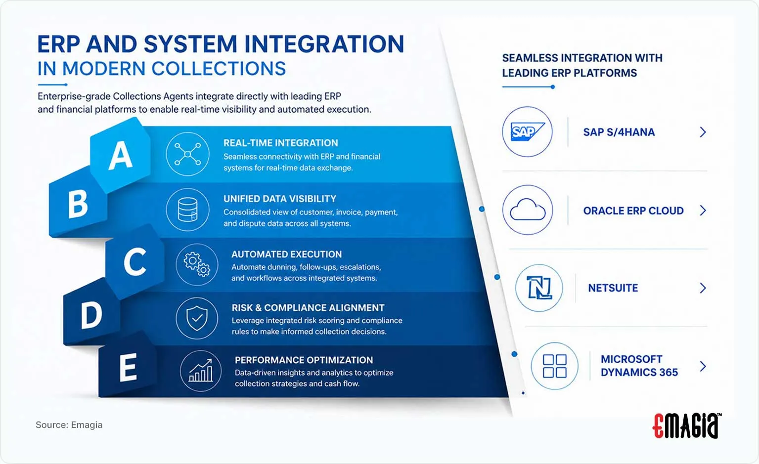 ERP and System Integration in Modern Collections