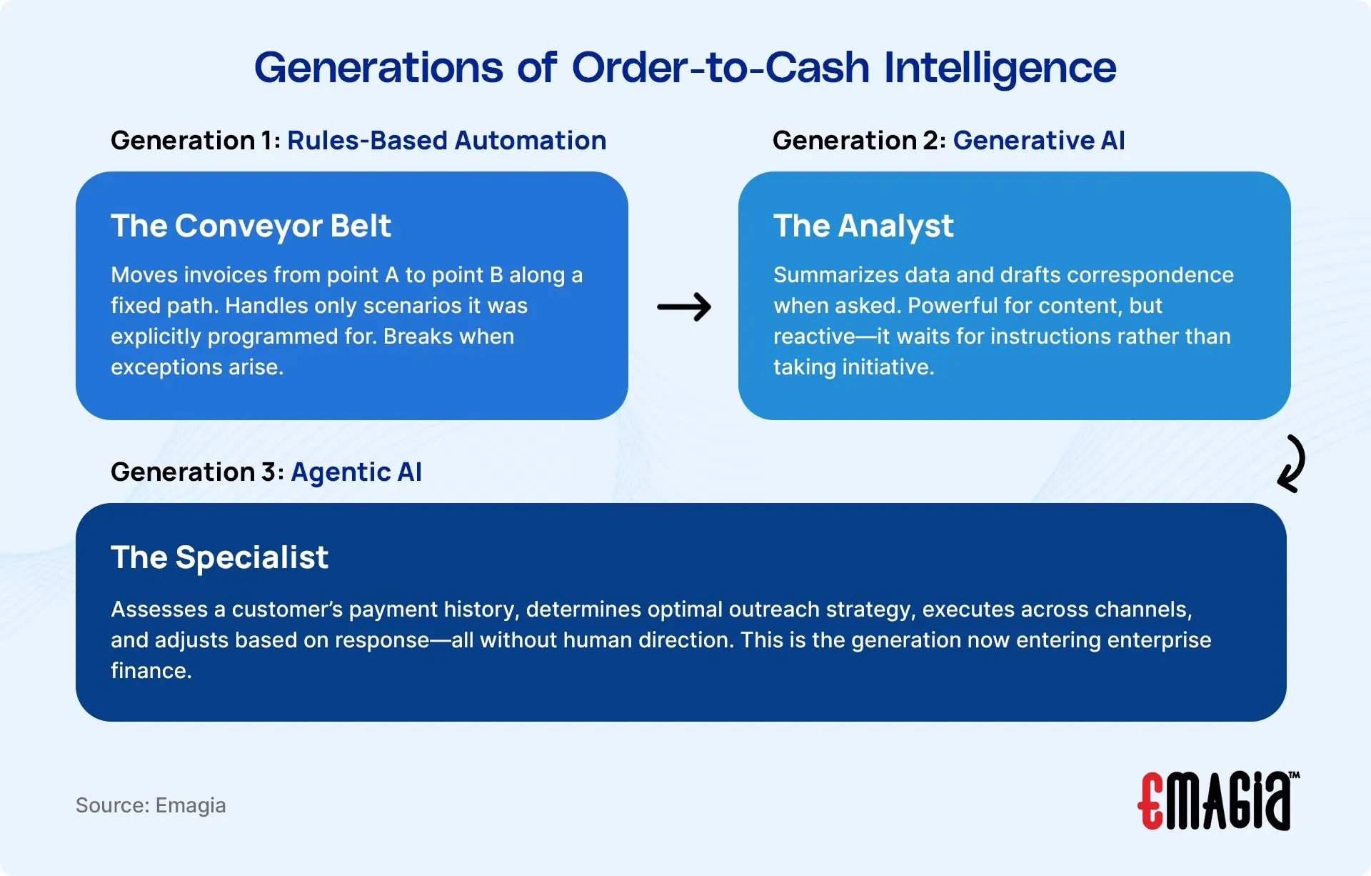 Generations of Order-to-Cash Intelligence