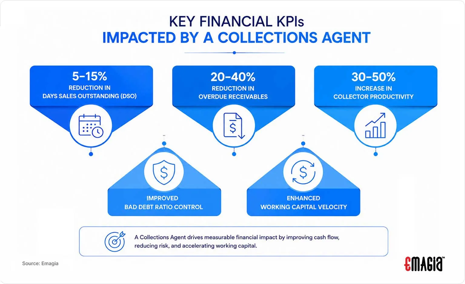 Key Financial KPIs Impacted by a Collections Agent