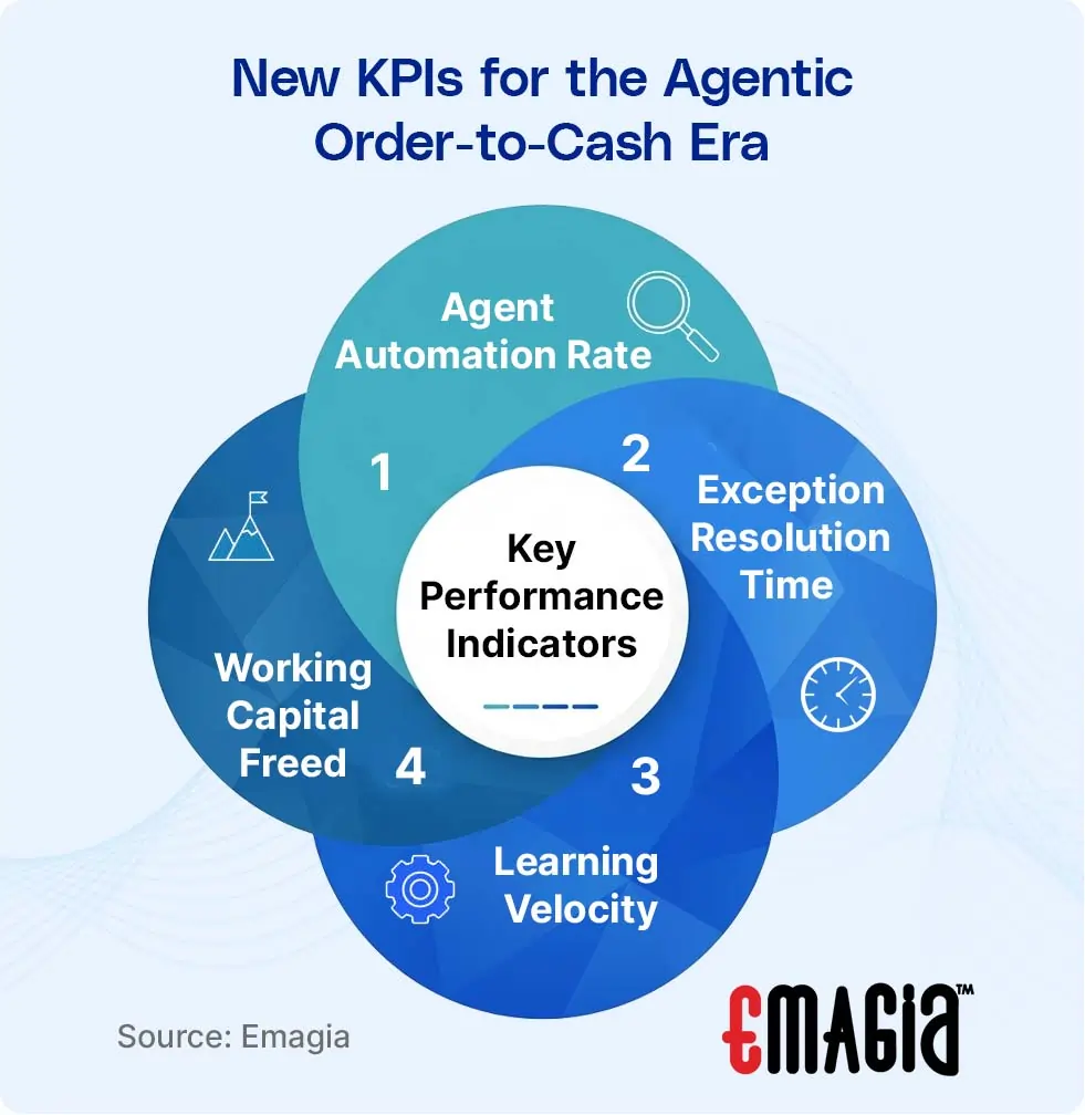 4 New KPIs for the Agentic Order-to-Cash Era