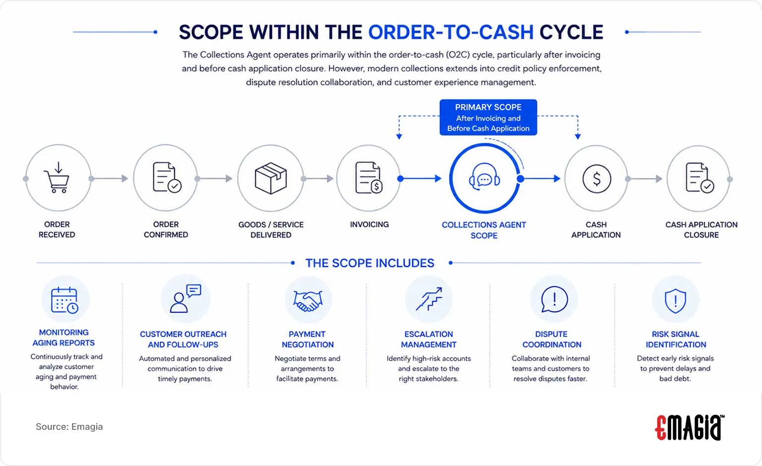 Scope Within the Order-to-Cash Cycle