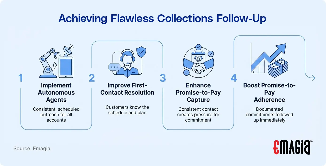 Collection Follow-up Consistency Impact on DSO