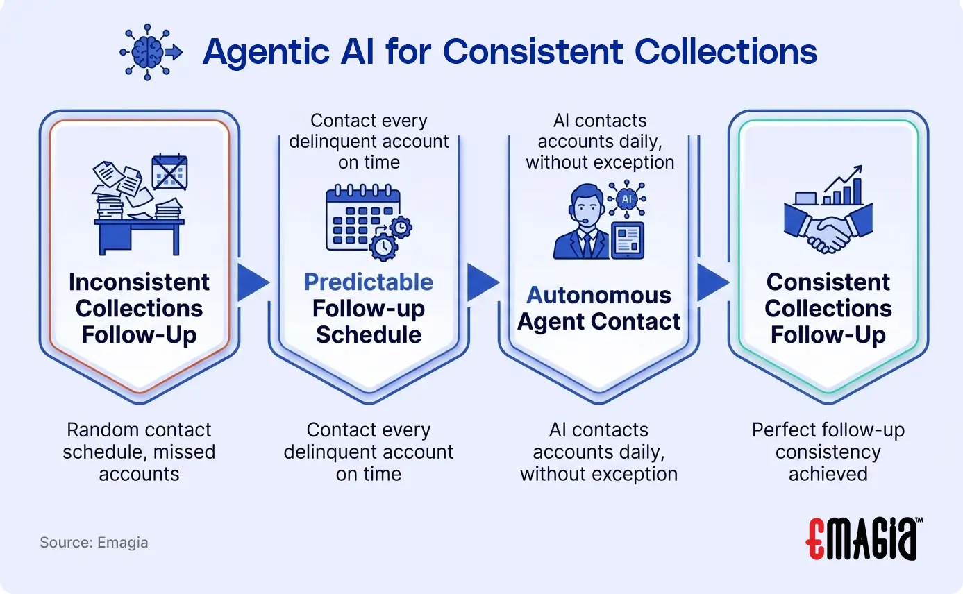 Consistent Collections Follow-up vs. Inconsistent Follow-up