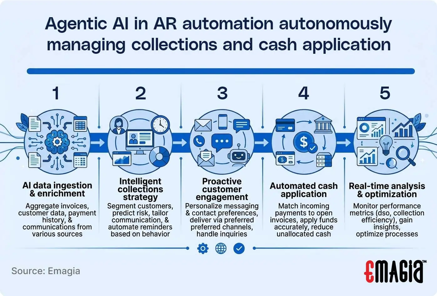 Agentic AI in AR automation autonomously managing collections and cash application