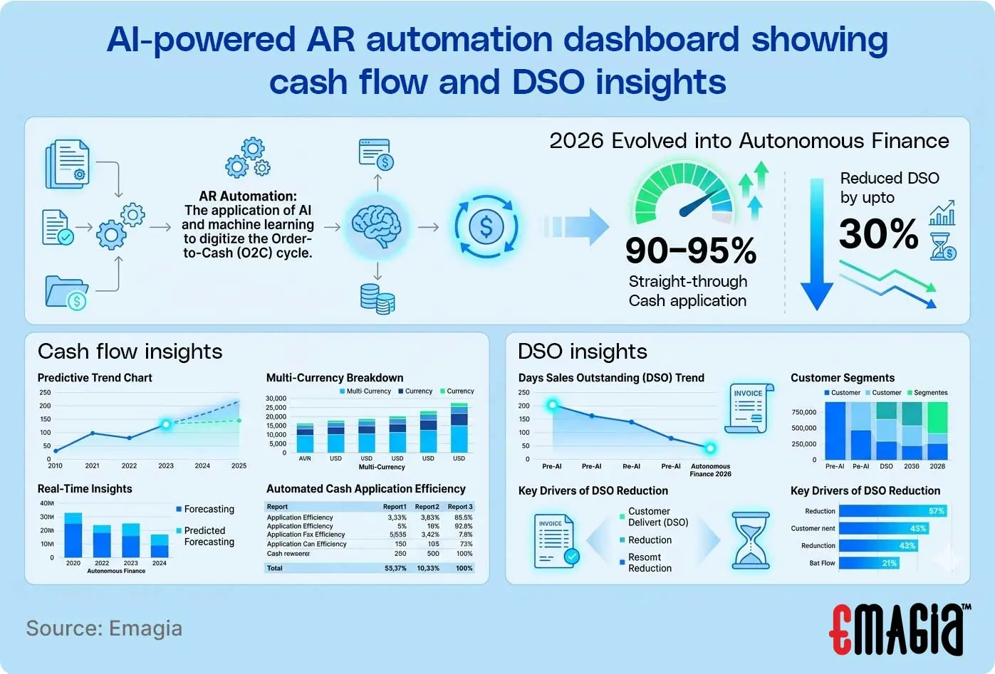 AI-powered AR automation dashboard showing cash flow and DSO insights