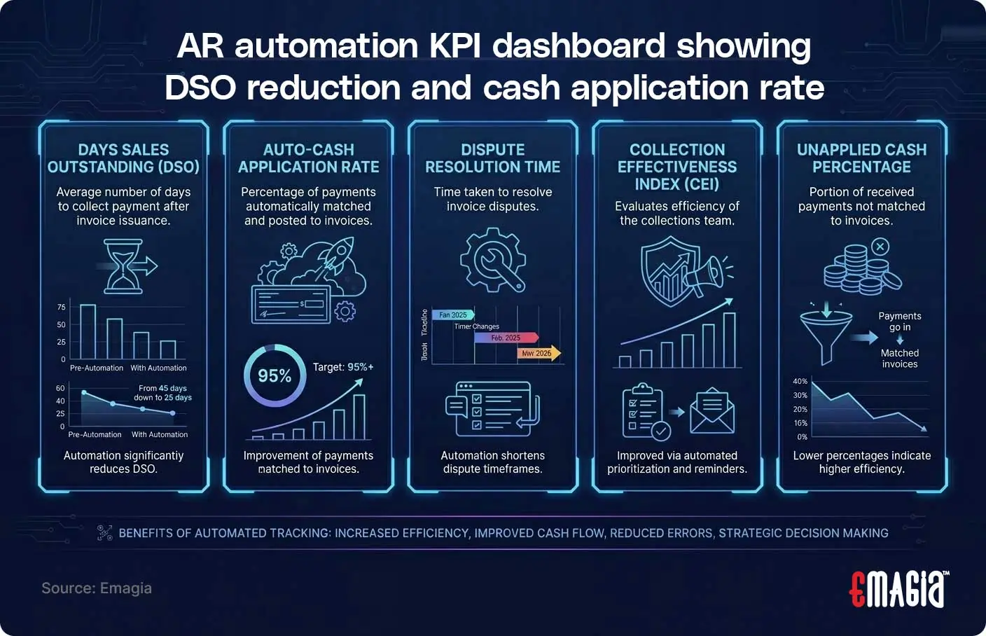 AR automation KPI dashboard showing DSO reduction and cash application rate