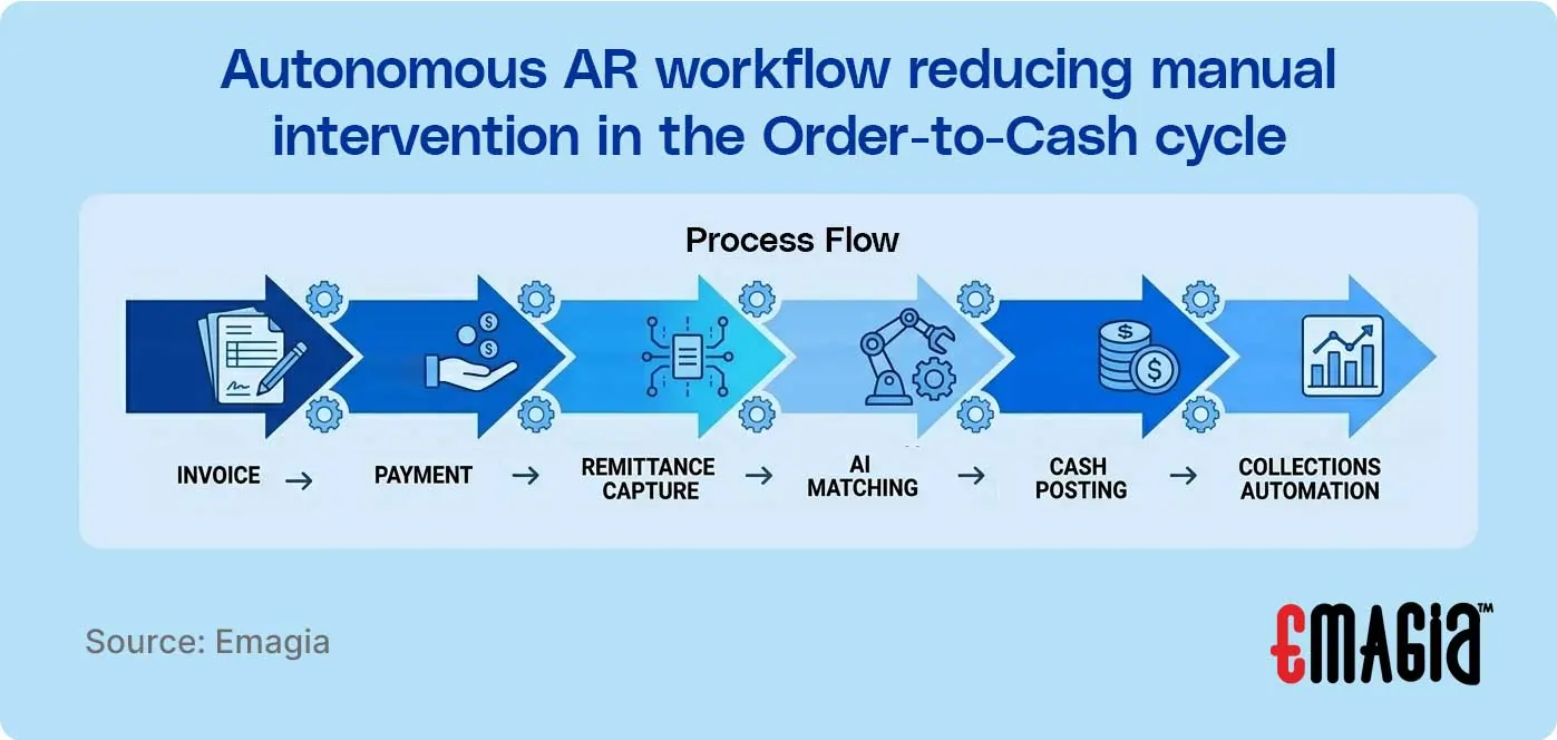 Autonomous AR workflow reducing manual intervention in the Order-to-Cash cycle