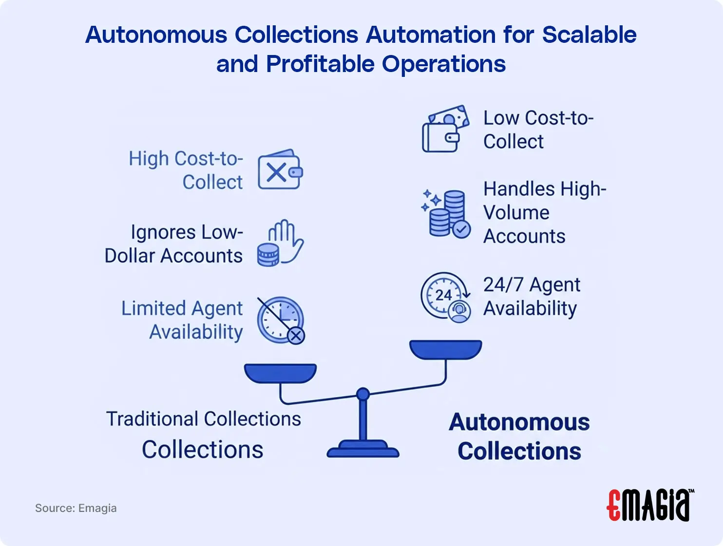 Autonomous Collections Automation