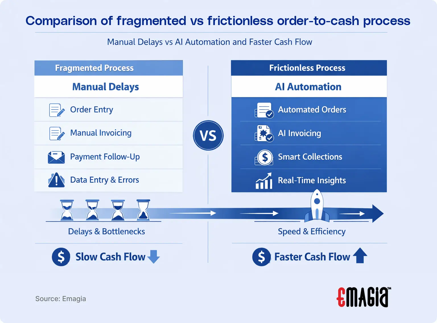 Comparison of fragmented vs frictionless order-to-cash process showing manual delays versus AI automation and faster cash flow