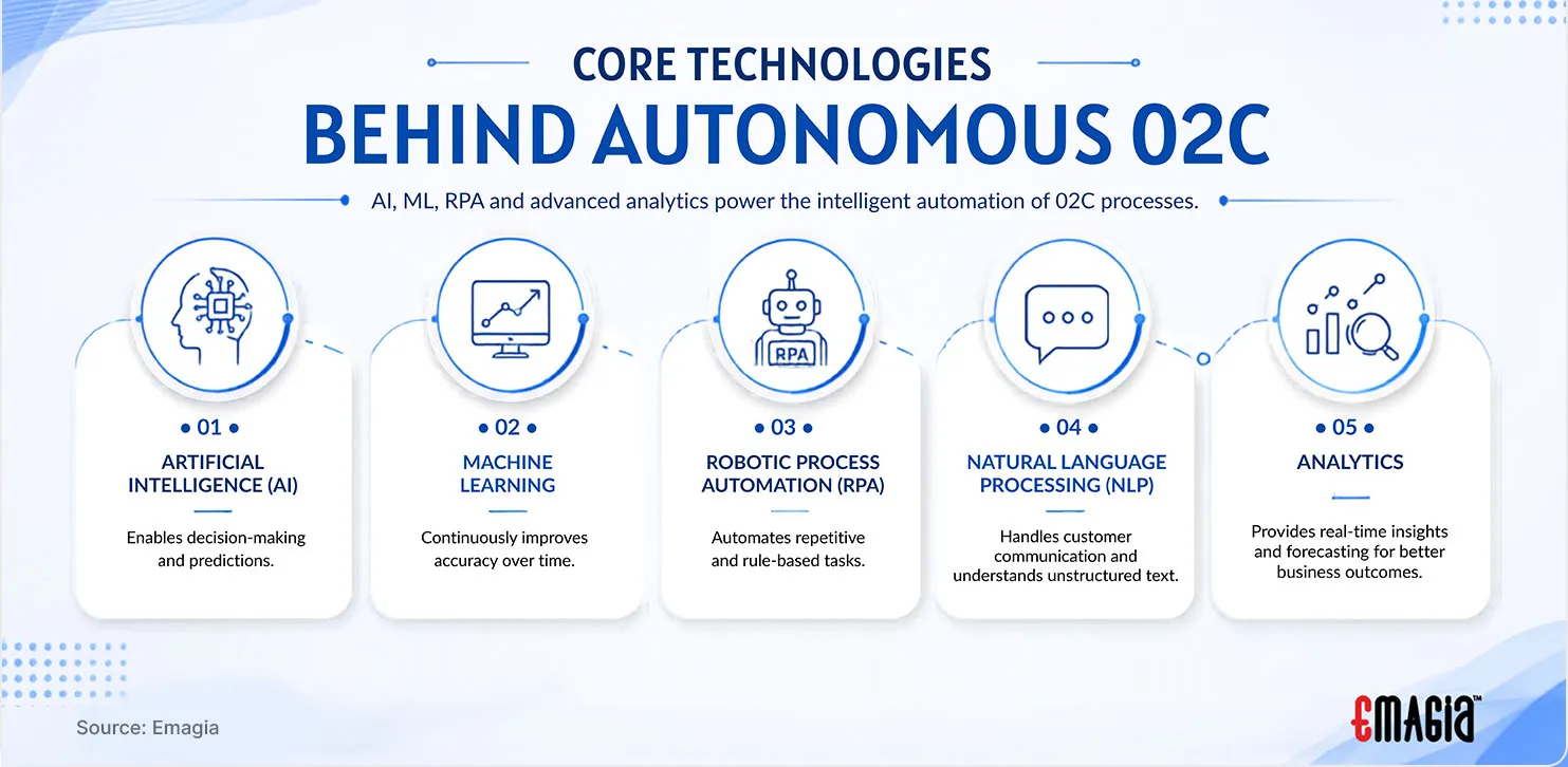 Core Technologies Behind Autonomous O2C