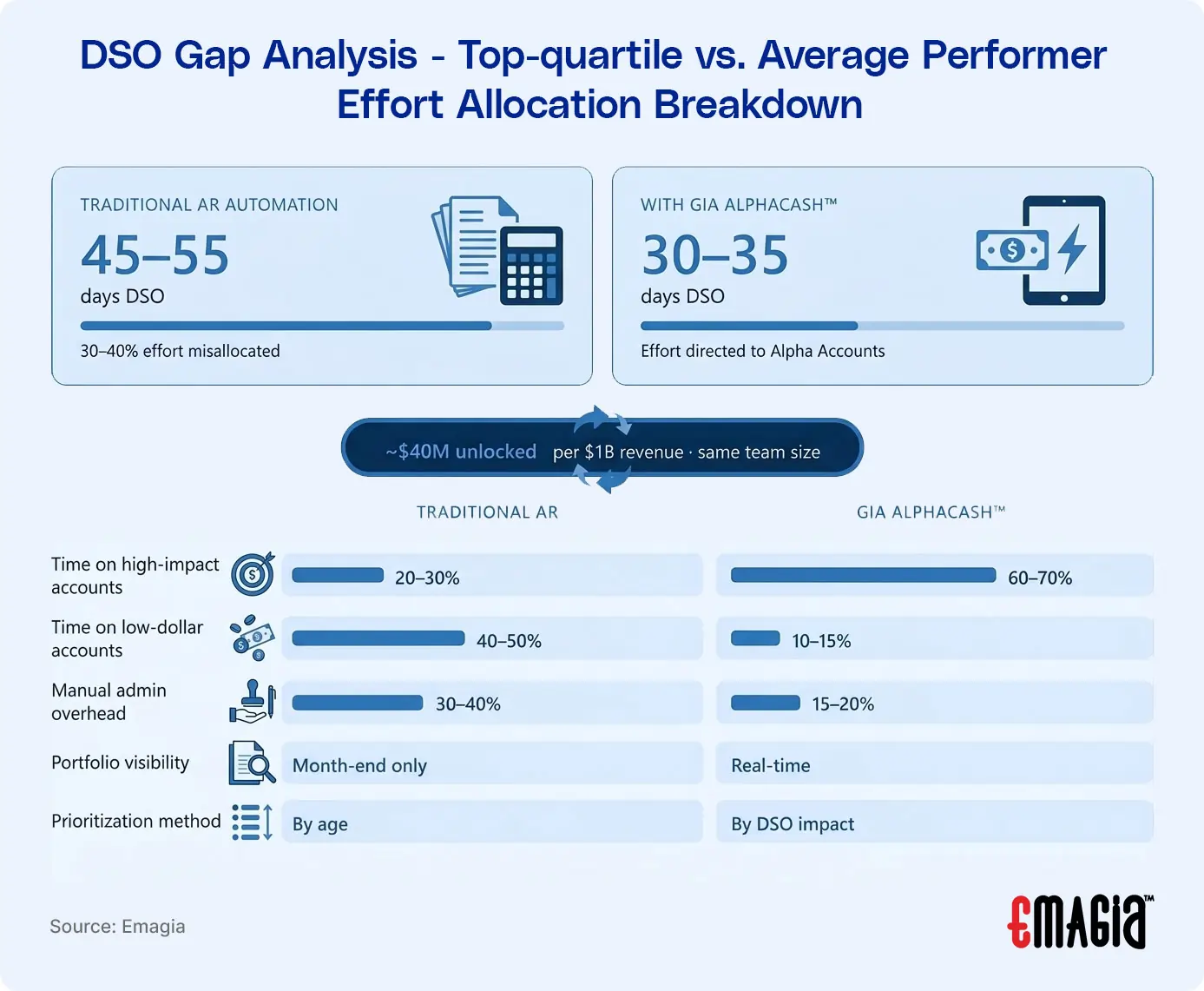 DSO gap analysis showing effort allocation differences between top-performing and average AR teams