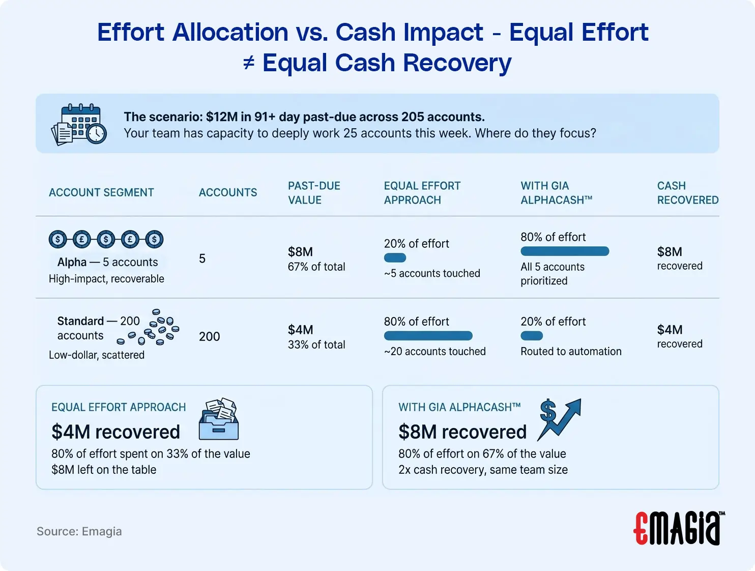 Autonomous O2C workflow where AI agents prioritize high-impact accounts for faster cash recovery