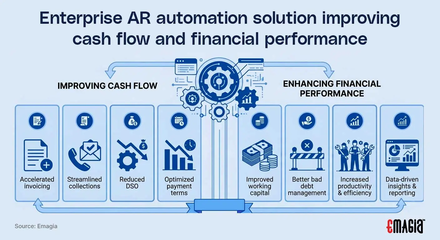 Enterprise AR automation solution improving cash flow and financial performance