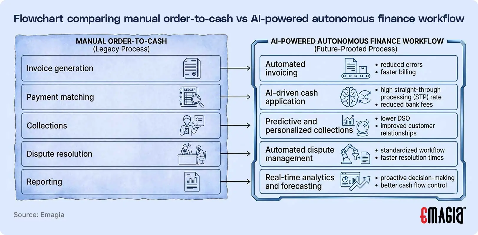 Flowchart comparing manual order-to-cash vs AI-powered autonomous finance workflow