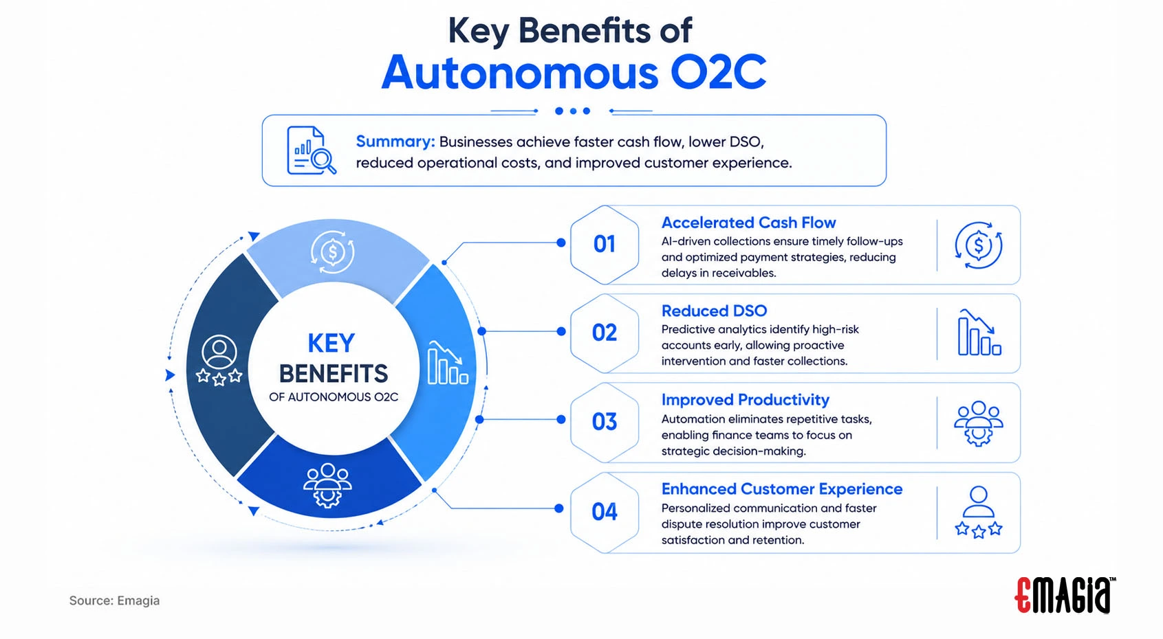 key benefits of autonomous o2c
