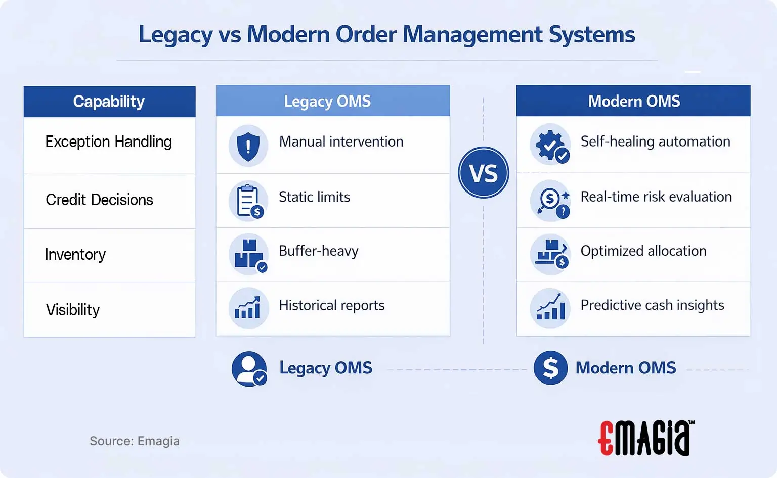 Legacy vs modern order management systems comparison showing manual processes versus AI-driven automation and predictive insights