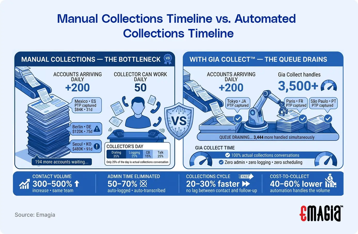 Manual Collections Timeline vs. Automated Collections Timeline
