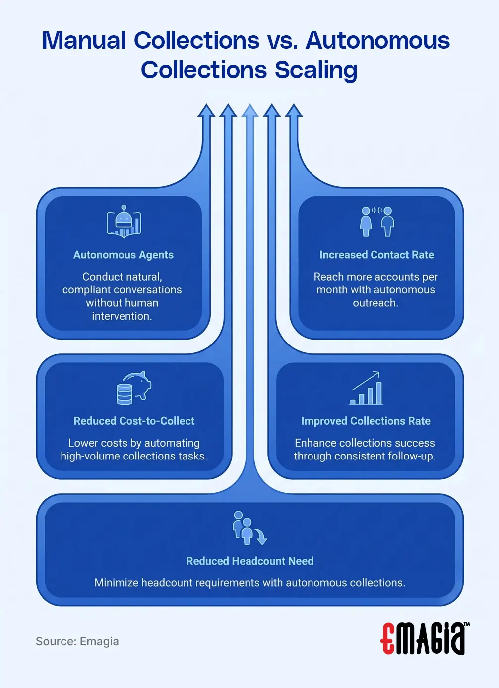 Autonomous Collections Scaling