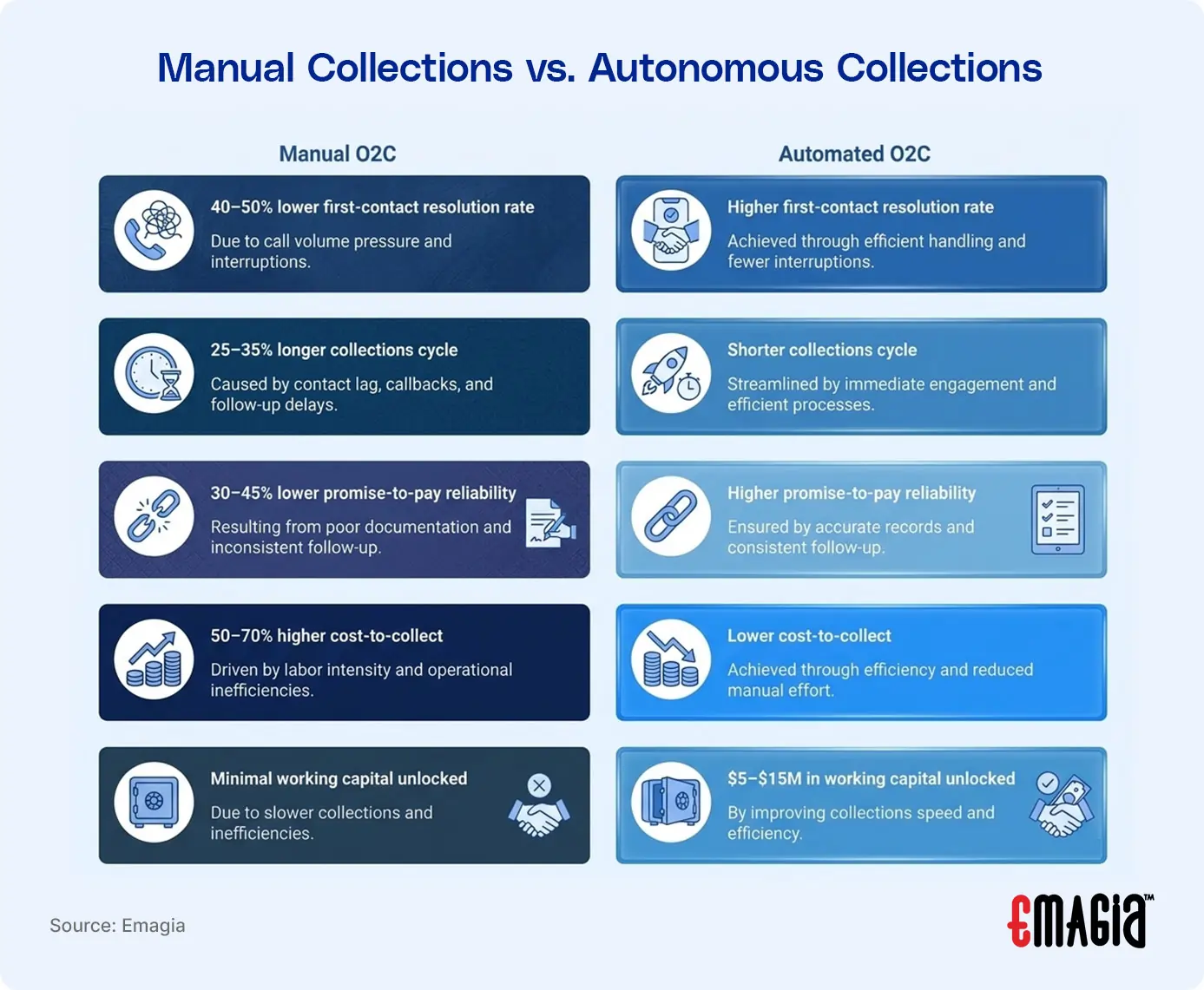 Manual Collections Operations vs. Autonomous Collections Operations