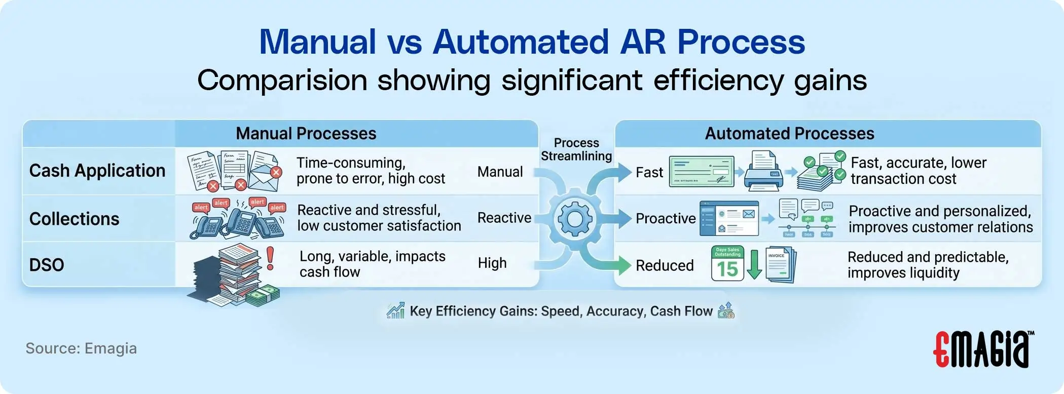 Comparison of manual vs automated accounts receivable processes showing efficiency gains