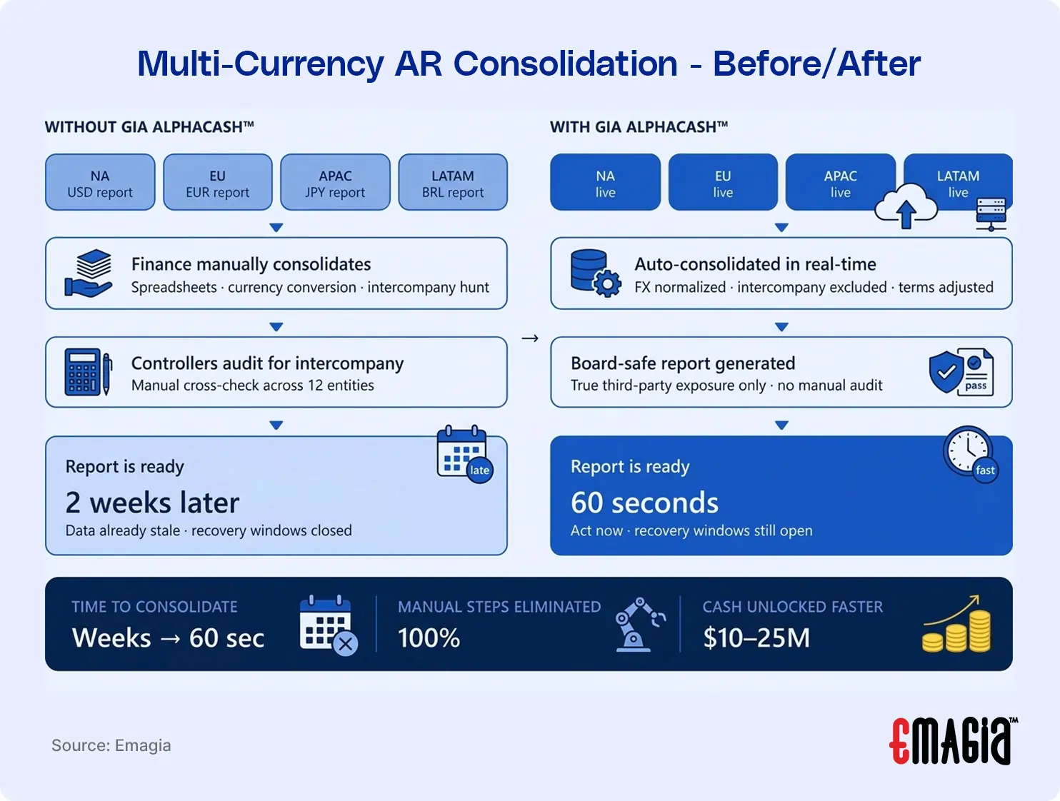 Multi-Currency AR Consolidation - before/after