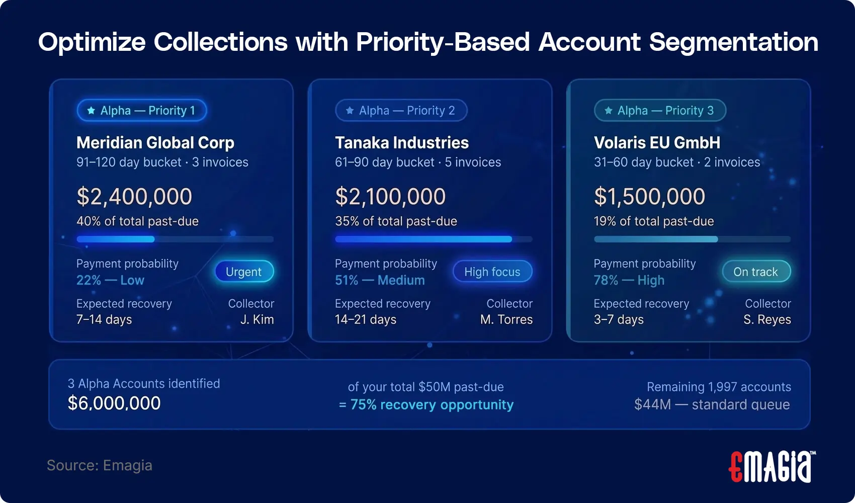 Optimize Collections with Priority-Based Account Segmentation