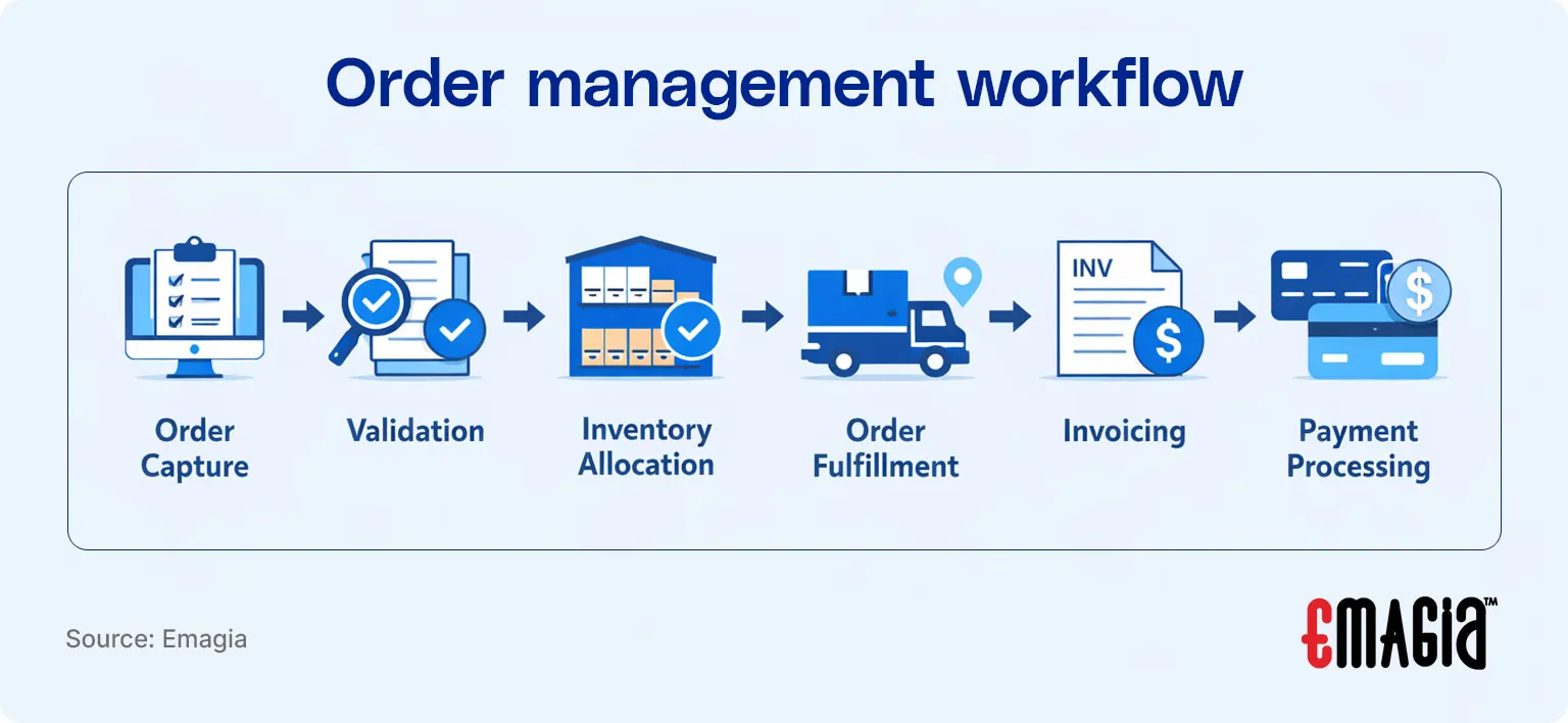 Order management workflow diagram showing order capture validation inventory allocation fulfillment invoicing and payment processing