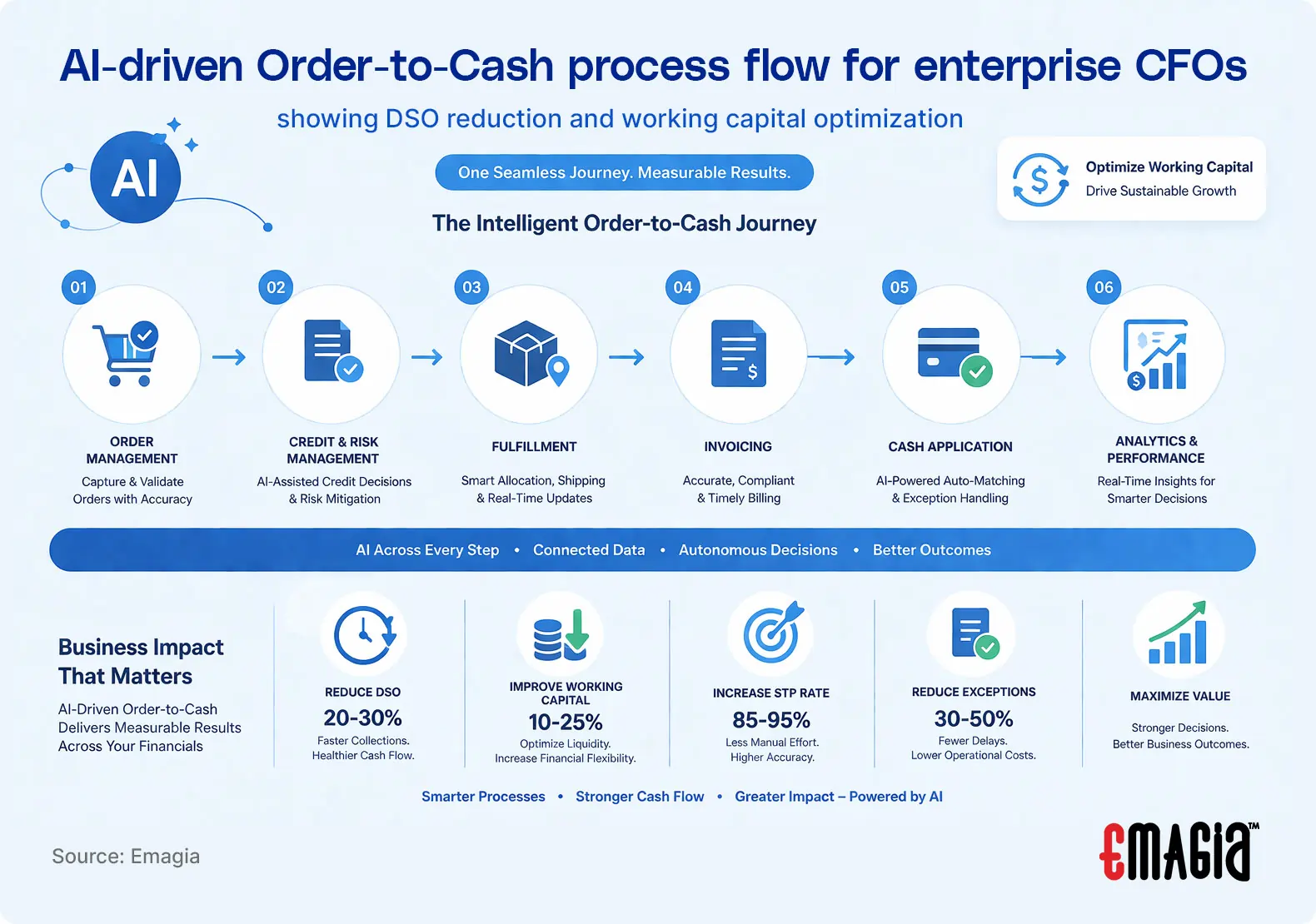 AI-driven order-to-cash process flow for enterprise CFOs showing DSO reduction and working capital optimization