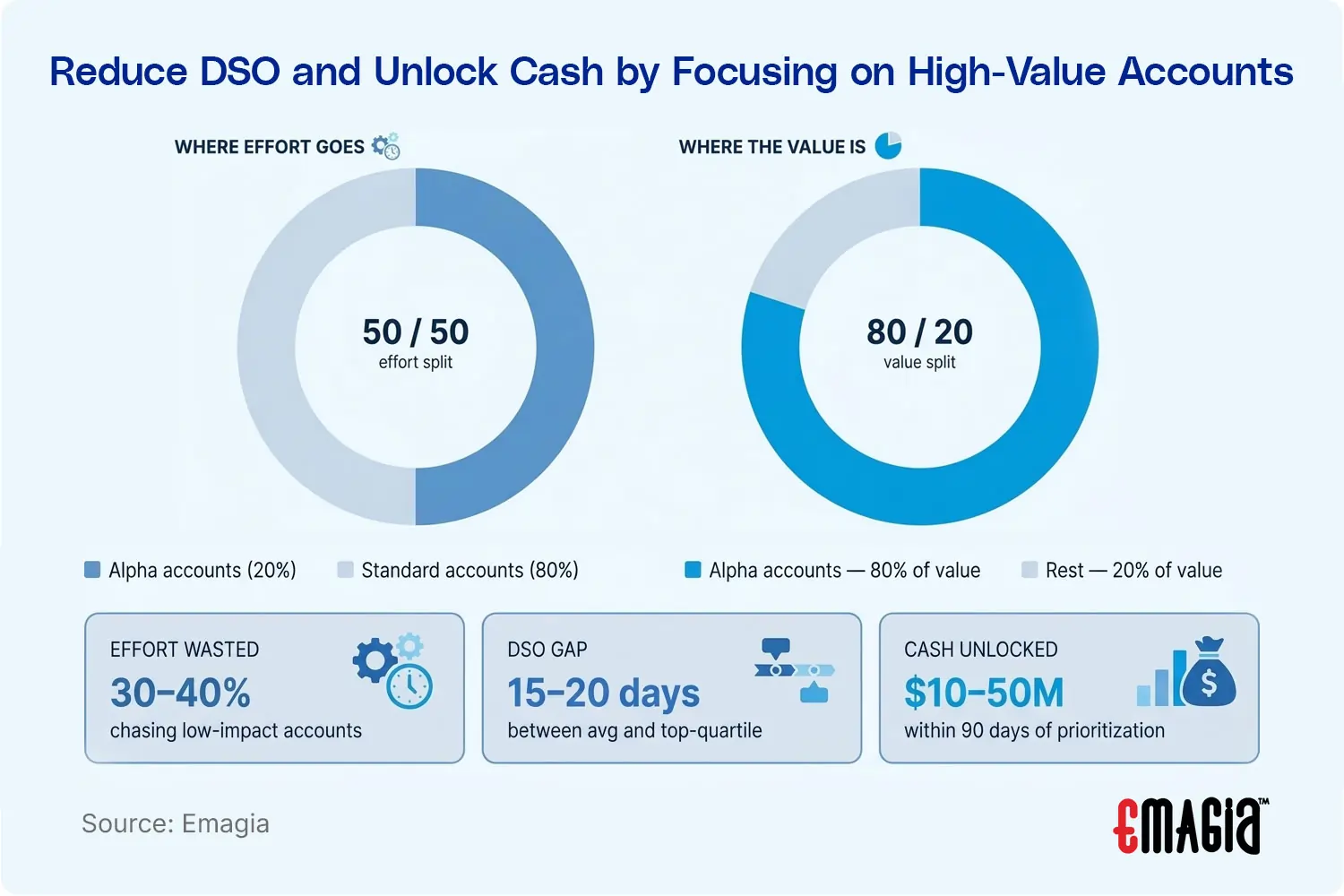 Reduce DSO and Unlock Cash by Focusing on High-Value Accounts