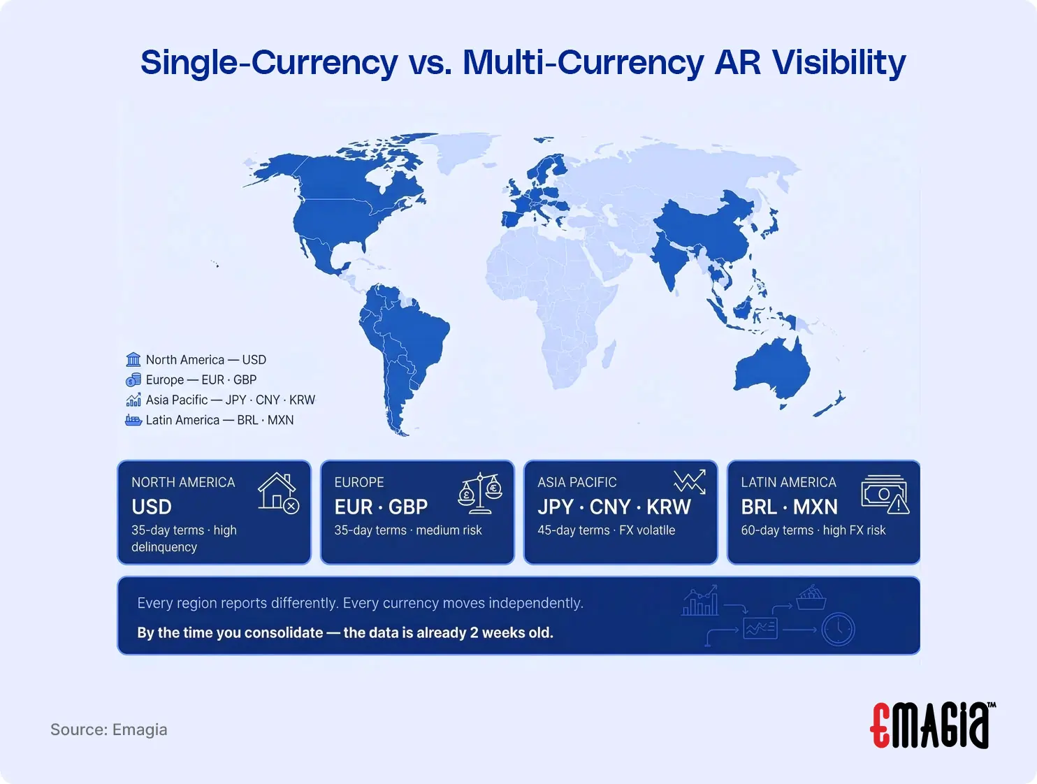 Single-Currency vs. Multi-Currency AR Visibility