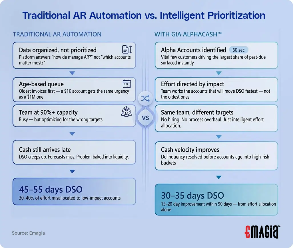 Traditional AR automation vs AI-driven intelligent prioritization in O2C collections