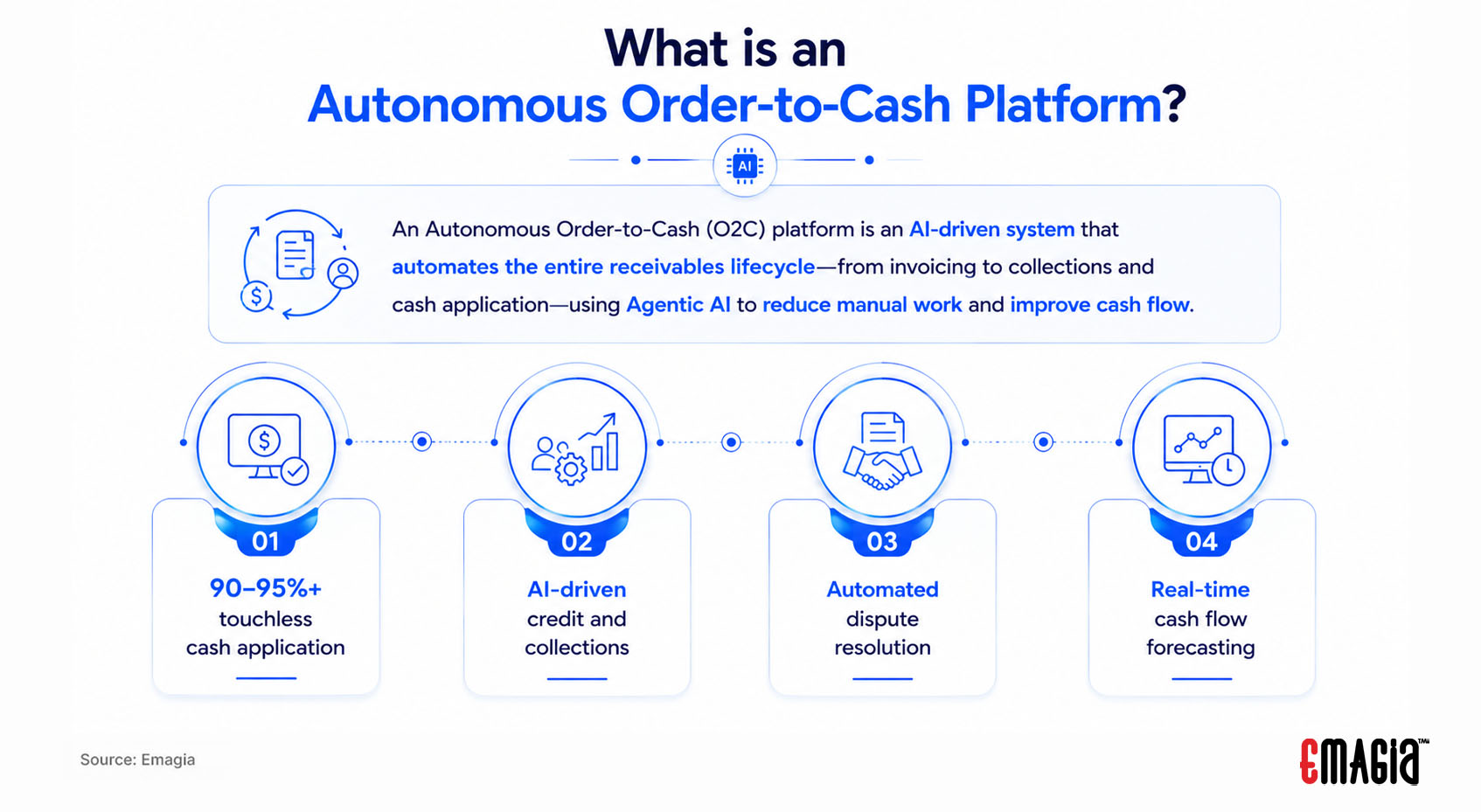 what is an autonomous order to cash platform
