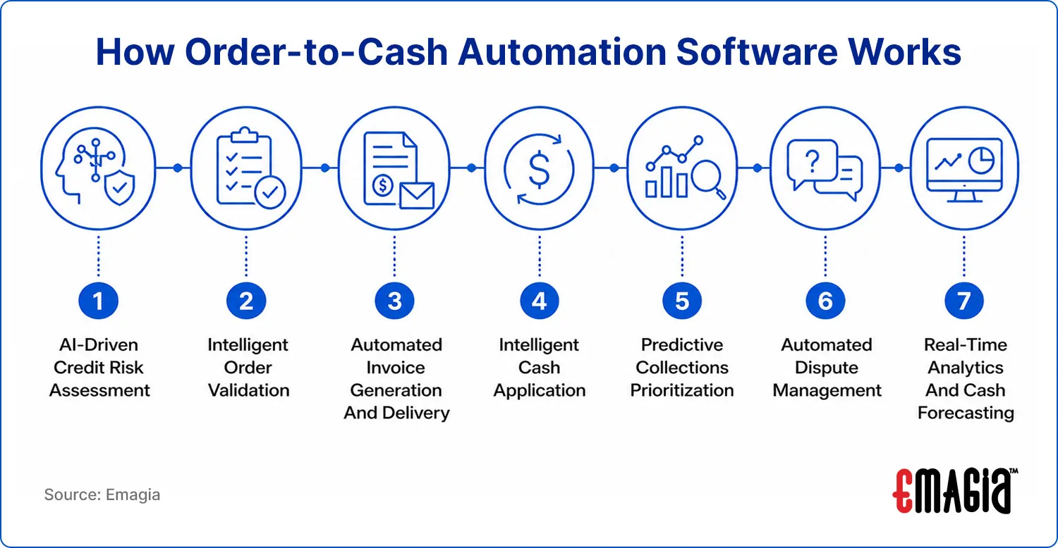 How Order-to-Cash Automation Software Works