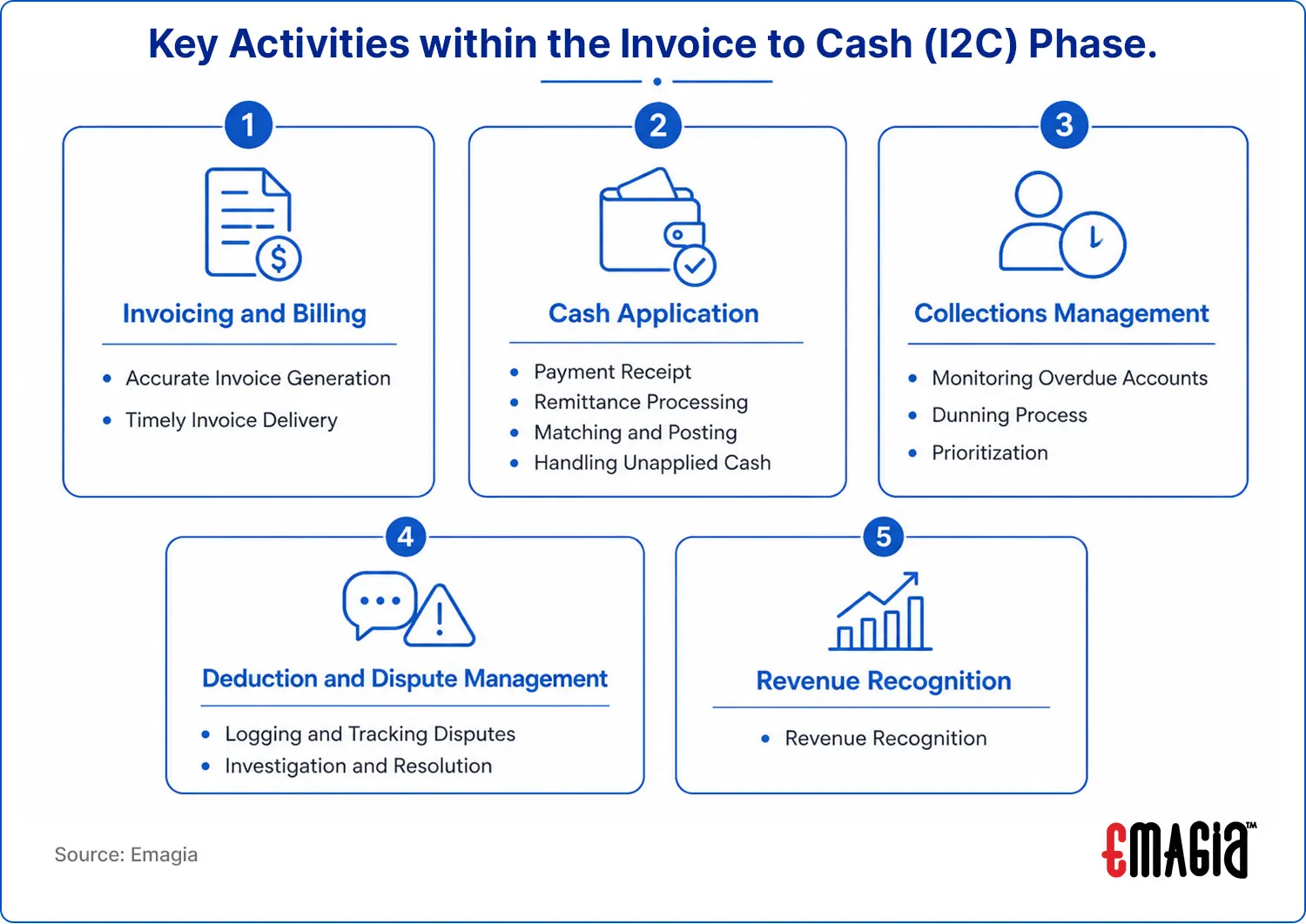 Key Activities within the Invoice to Cash (I2C) Phase